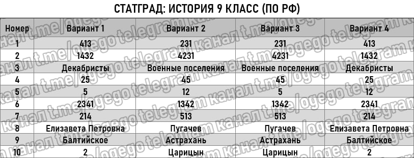 Ответы огэ история 50 регион