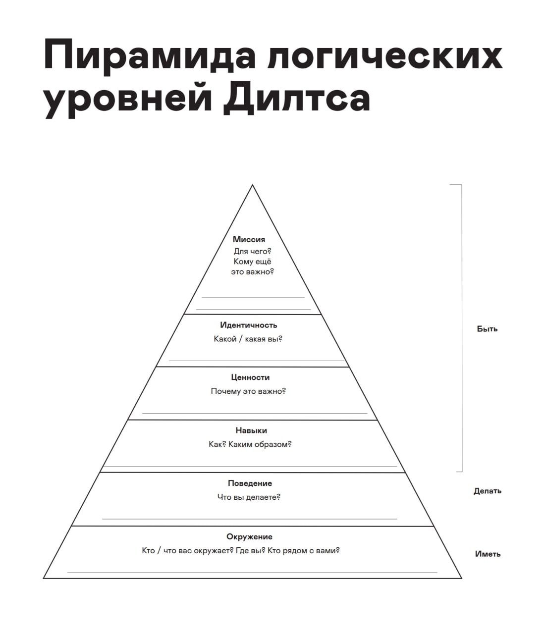 пирамида логических уровней