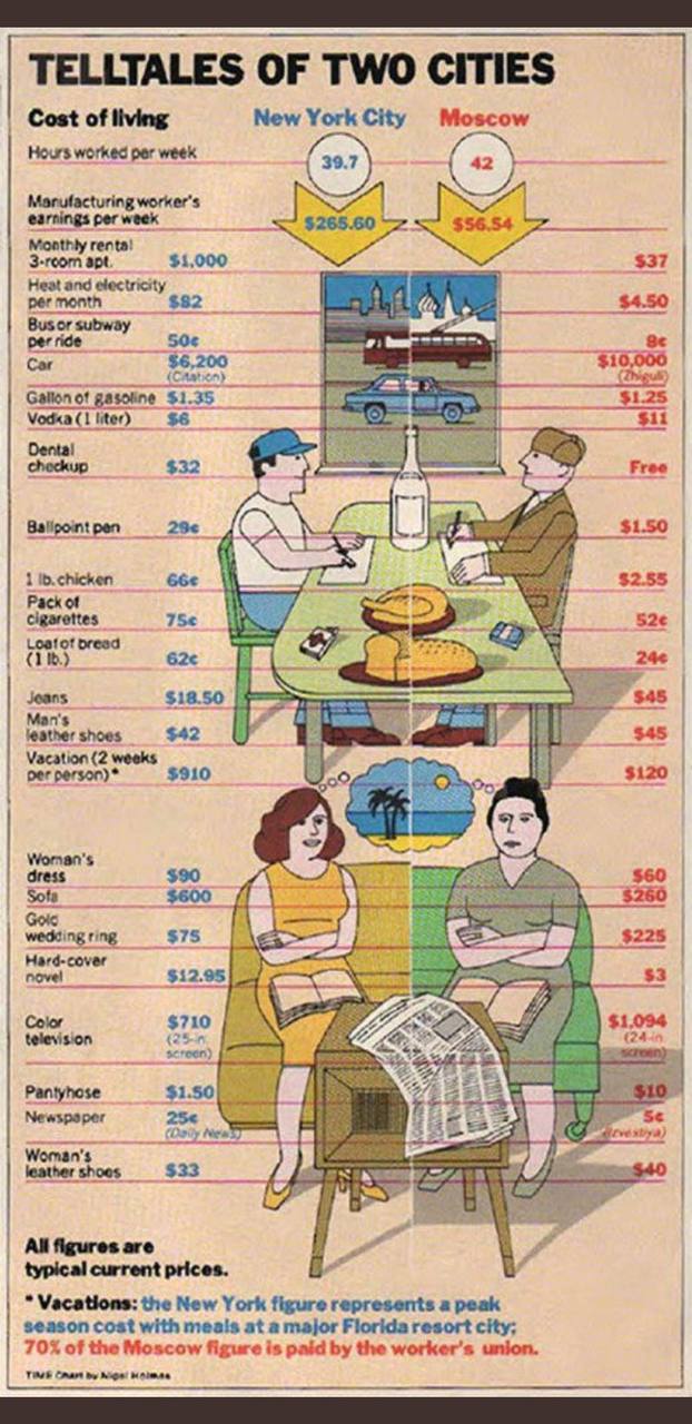 Сравнение жизни. Сравнение СССР И США В 1980. Уровень жизни в СССР И США. СССР И США сравнение. СССР И США сравнение уровня жизни.